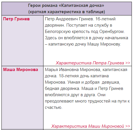 Биография петра андреевича гринева из романа «капитанская дочка»