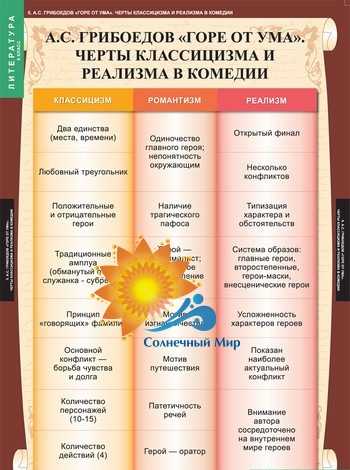 Черты классицизма в произведении «горе от ума» - tarologiay.ru
