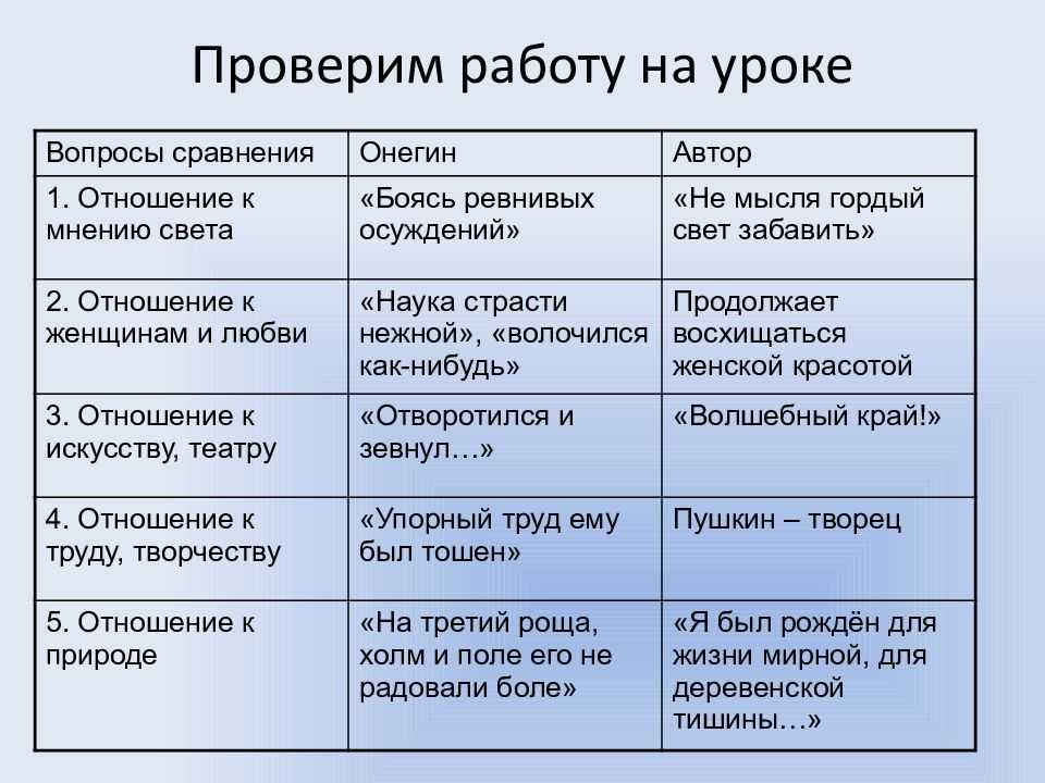 Характеристика евгения онегина в одноименном романе а. с. пушкина