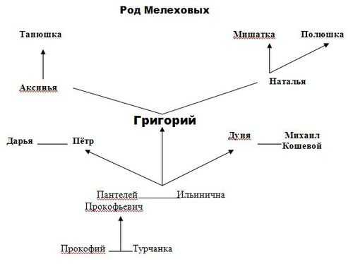 Сочинение на тему картины жизни донских казаков в романе тихий дон