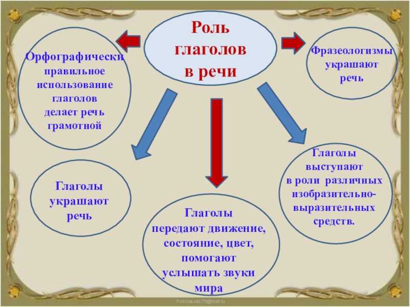 В русском языке очень много слов, благодаря которым мы общаемся друг с другом Для удобства слова поделены лингвистами на части речи Глагол, наряду с именем существительным, является главной самостоятельной частью речи