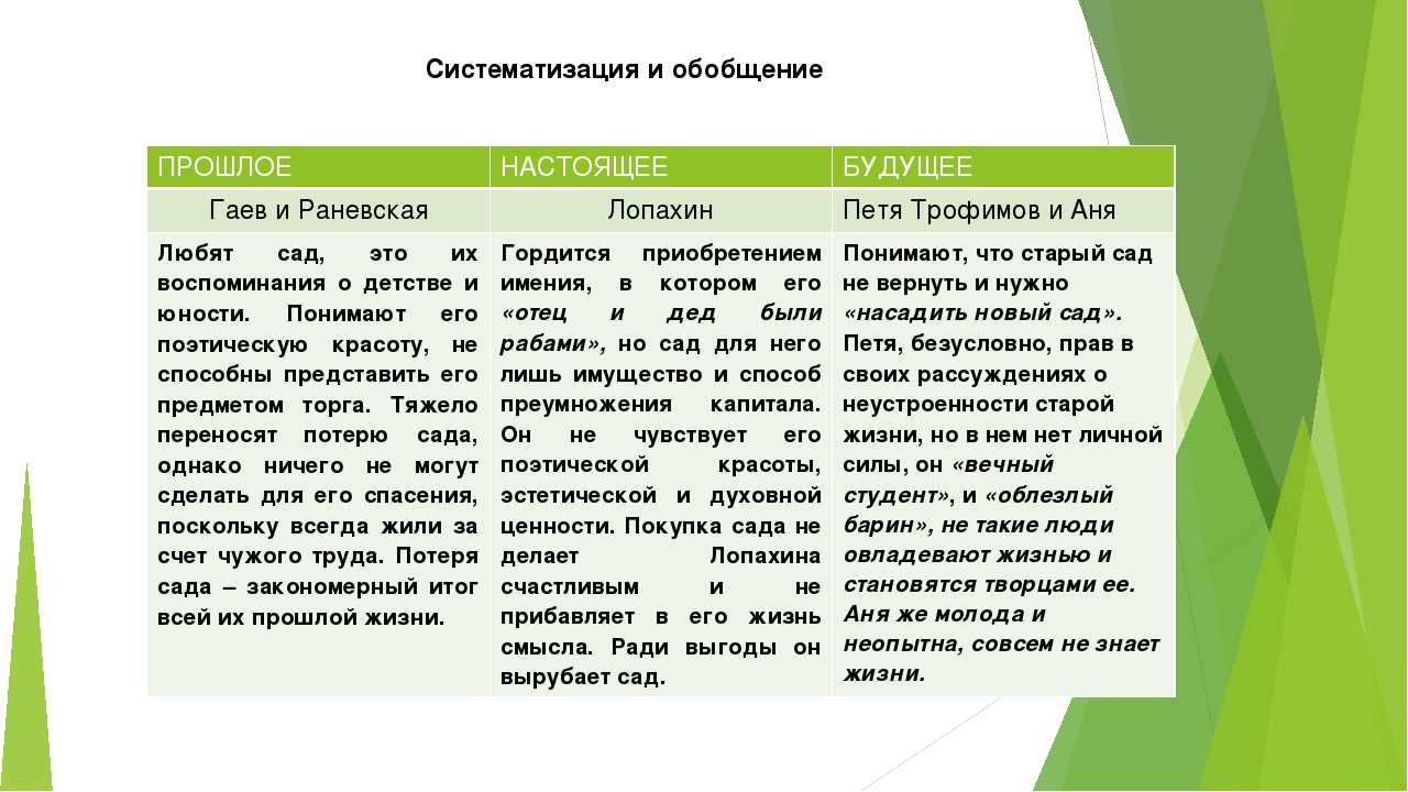 «вишневый сад»: характеристика героев пьесы а. п. чехова