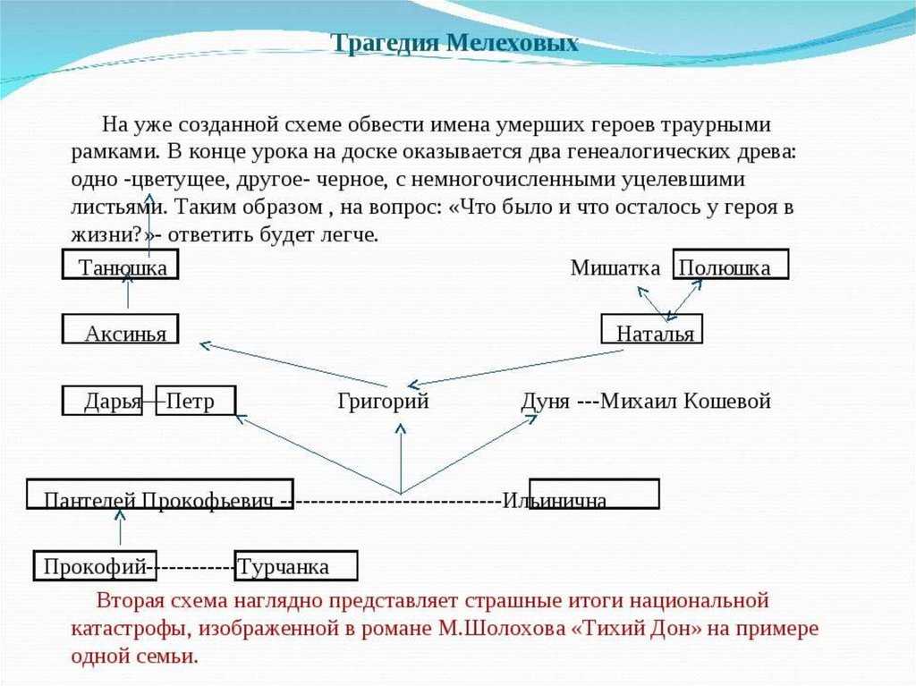 Семья мелеховых в романе «тихий дон»