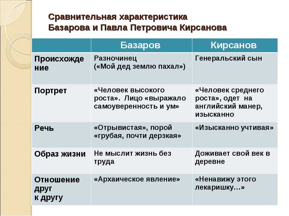 Евгений базаров и павел петрович кирсанов сочинение 10, 11 класс