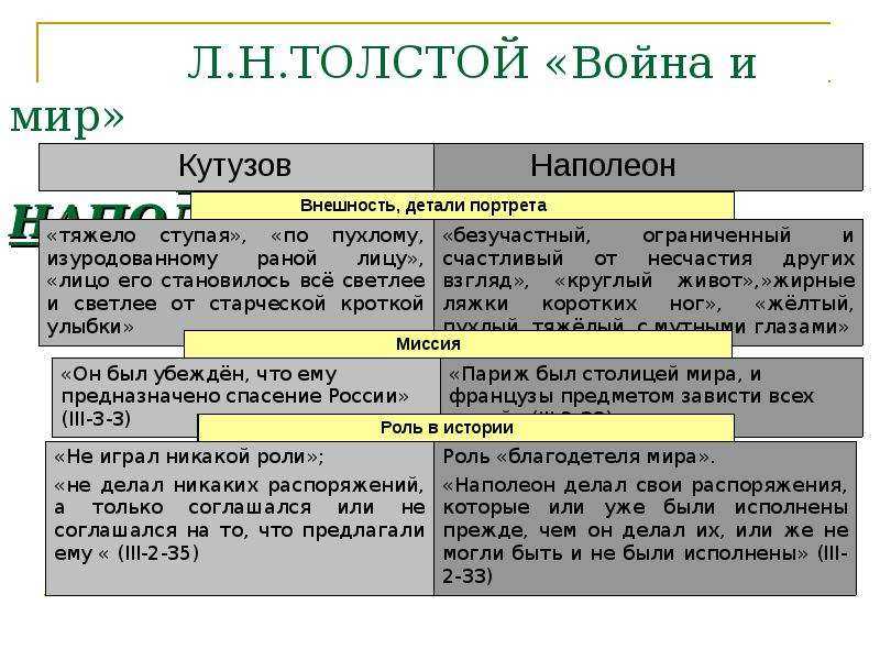 Образ и характеристика наполеона в романе «война и мир» толстого –  описание для сочинения по теме
