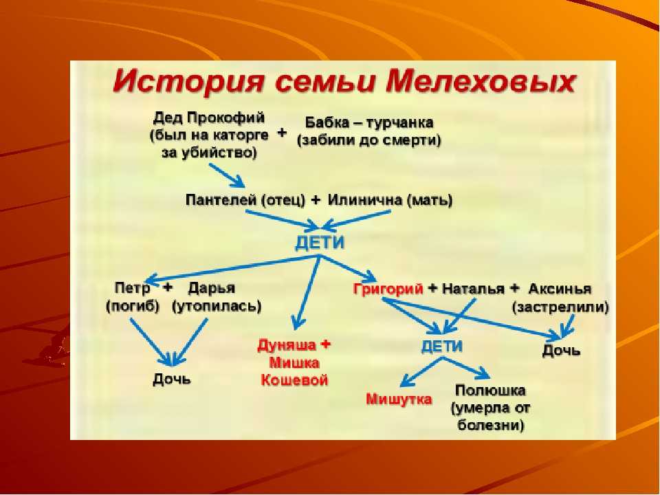 Сочинение на тему: путь исканий григория мелихова в романе тихий дон, шолохов. этапы жизни григория. типическое и индивидуальное ключевые события в жизни григория мелихова