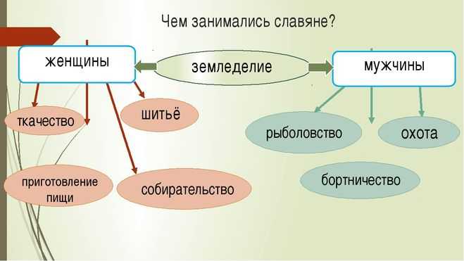 Занятия в древней руси. | изучаем вместе