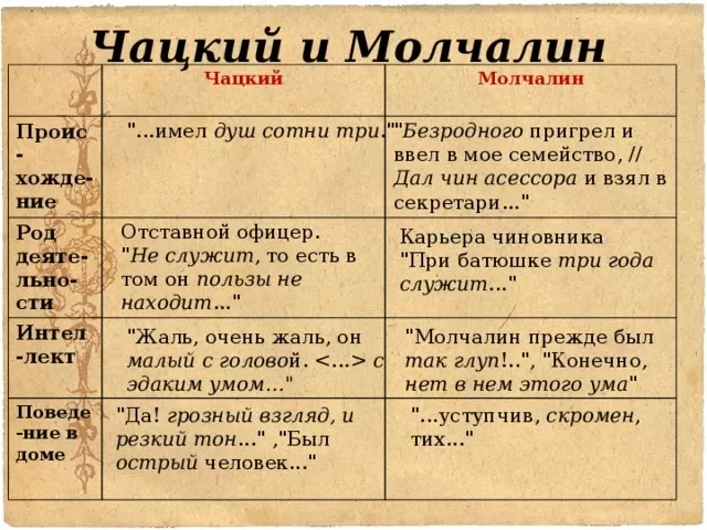 Сочинение на тему образ софьи в произведении «горе от ума» а. с. грибоедова