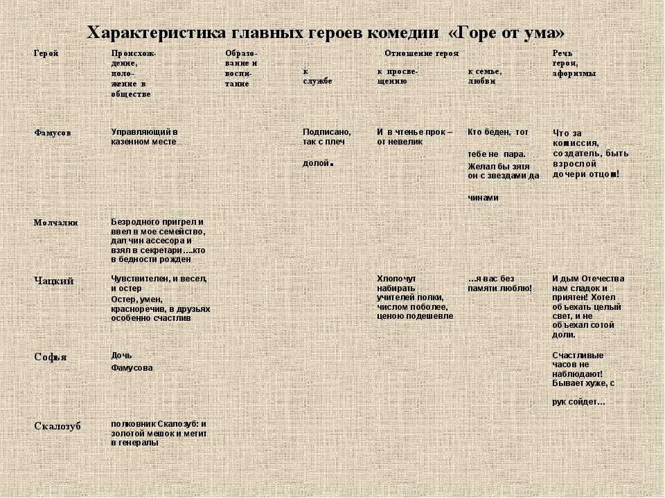 Герои комедии “горе от ума” грибоедова: список персонажей (действующих лиц)