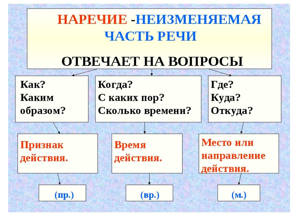 Наречие это что — характеристика и разряды наречий