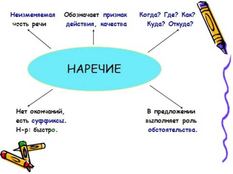 Наречие как часть речи