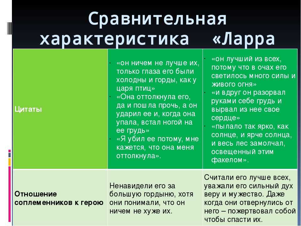 Данко и ларра - сравнительная характеристика героев рассказа горького