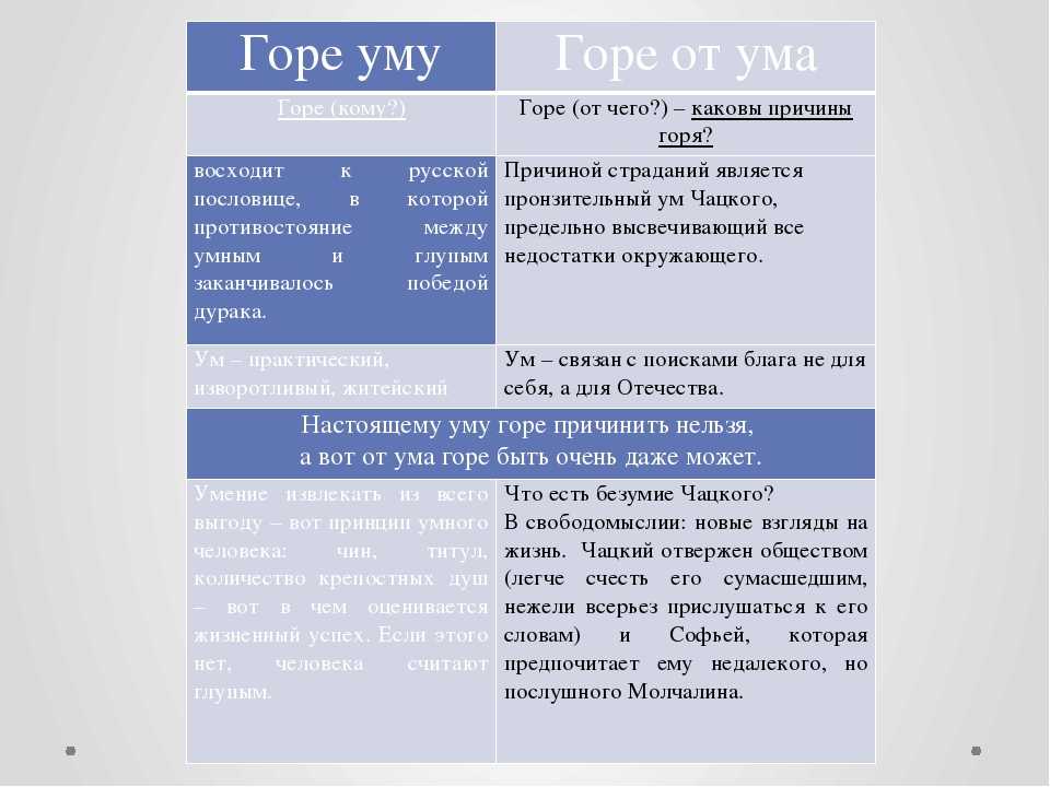 Историческое содержание комедии «горя от ума» (горе от ума грибоедов)