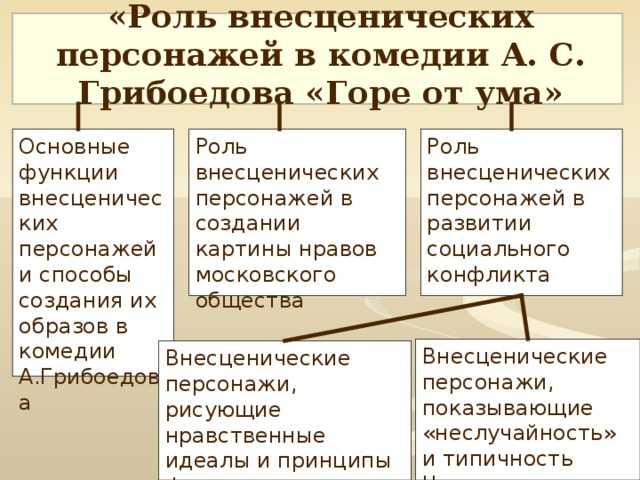 «горе от ума» краткое содержание за 1 минуту и по действиям за 3 минуты