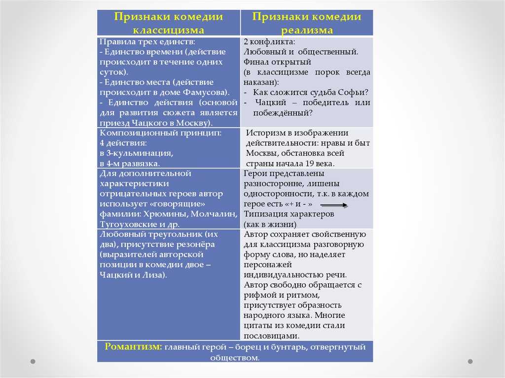 Анализ пьесы «горе от ума» а.с. грибоедова | литерагуру