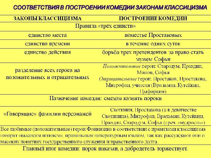 Главные герои «горе от ума» характеристика и цитаты персонажей произведения грибоедова списком