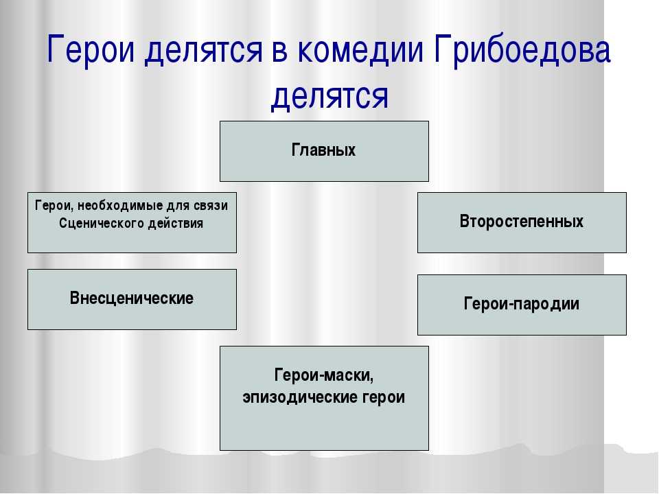 Речевые характеристики героев в пьесе горе от ума