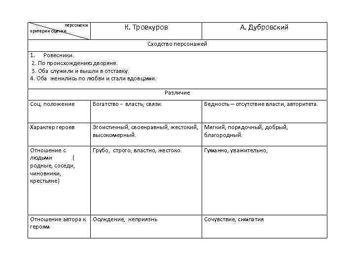 Сочинение кирилл троекуров из романа дубровский (образ и характеристика)