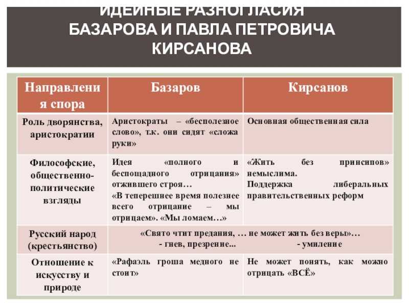 ✅ сравнение павла петровича и базарова в таблице. сочинение базаров и павел кирсанов сравнительная характеристика - radostvsem.ru