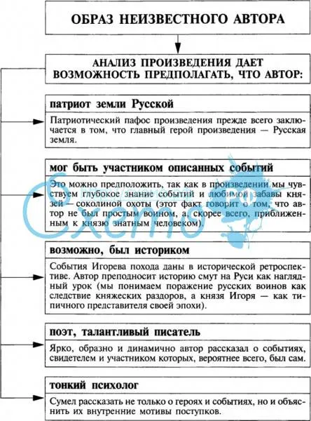 Образ князя и дружины в произведениях "повесть временных лет" и "слово о полку игореве"