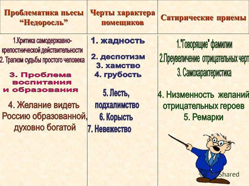 Д.и.фонвизин комедия «недоросль»: персонажи и особенности - умскул учебник