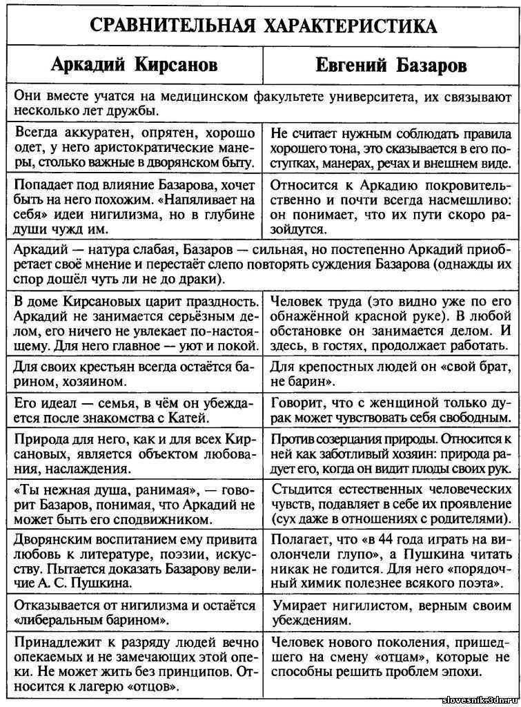 Сочинение программа жизни базарова-нигилиста. слабые и сильные стороны его философии - сочинить.ру