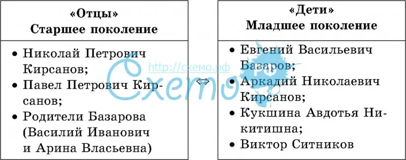 Базаров и одинцова: испытание любовью