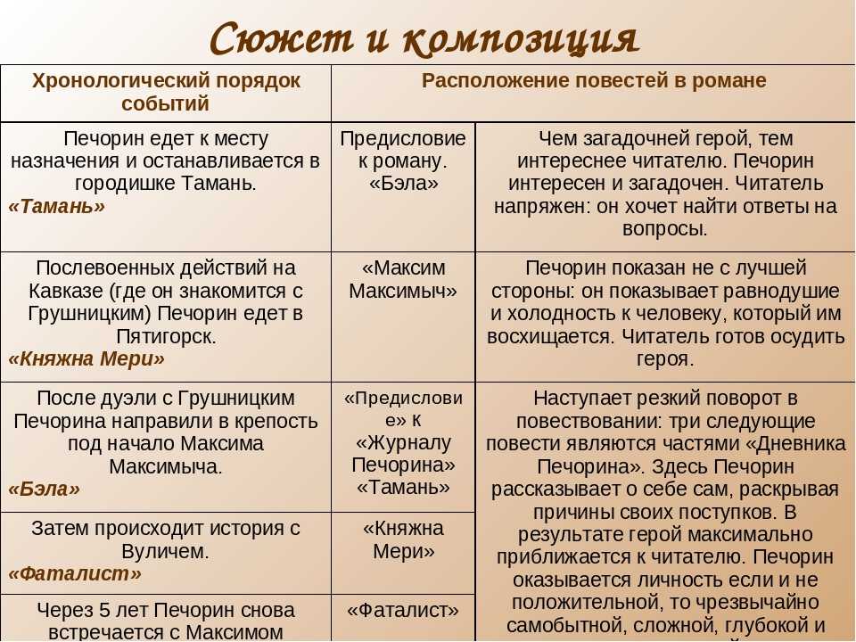 Герой нашего времени подробный анализ по главам. «герой нашего времени». кратко
