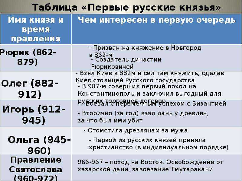 "владимир мономах (1113—1125)" - конспект