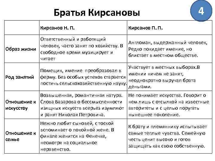 Базаров и кирсанов - сходства и различия, жизнь, отношения