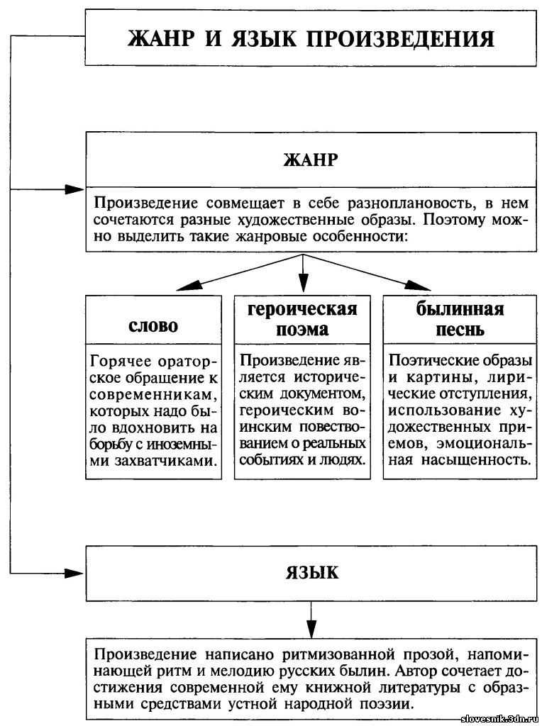 «слово о полку игореве». часть 2 - умскул учебник