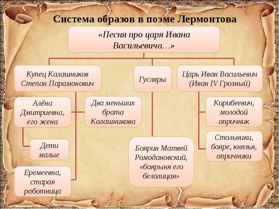 Особенности творчества м. ю. лермонтова: философская лирика