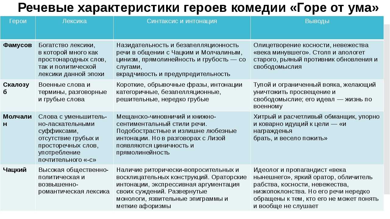 Горе от ума | русская литература вики | fandom