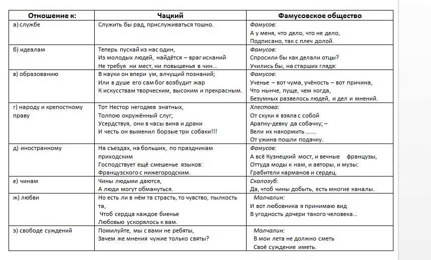 Отношение чацкого к крепостному праву в комедии горе от ума грибоедова