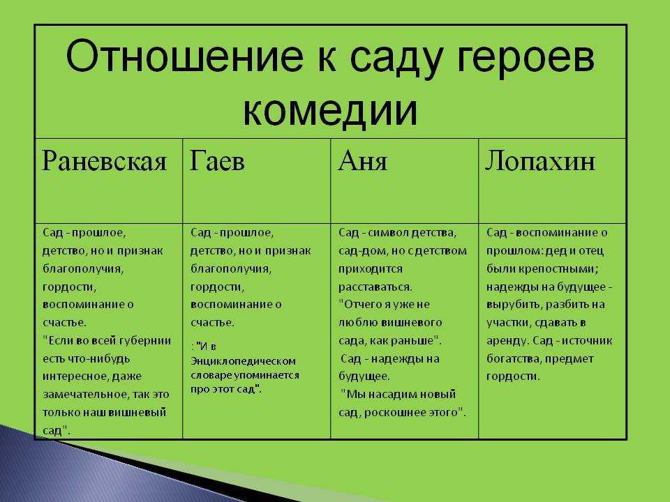 12 главных героев пьесы «вишнёвый сад» чехова с характеристиками