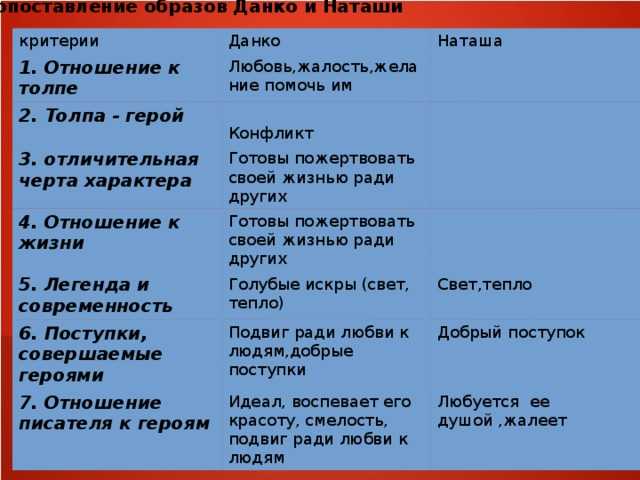 Сравнительная характеристика ларры и данко в рассказе старуха изергиль сочинение