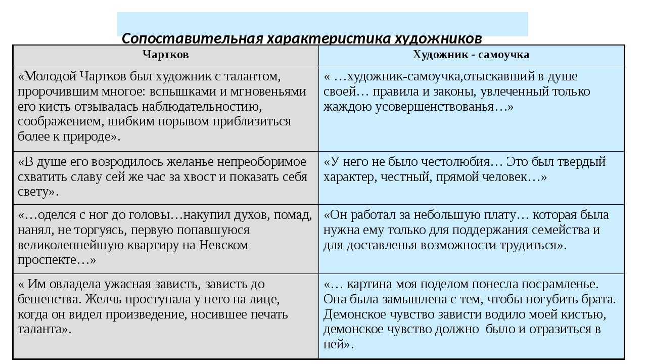 Образ чарткова в повести гоголя «портрет»: описание и характеристика главного персонажа