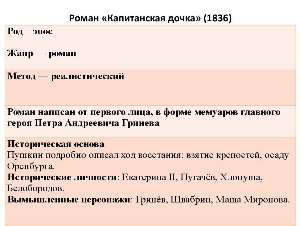Капитанская дочка - цитаты с характеристиками главных героев повести