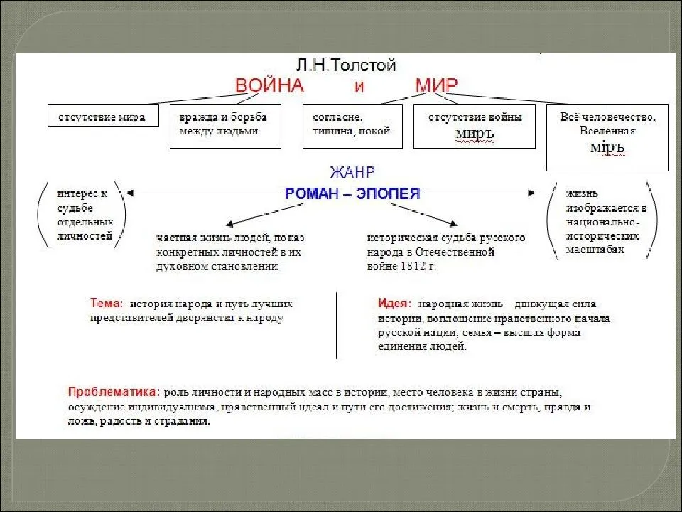 Толстой л.н. «война и мир», краткий анализ