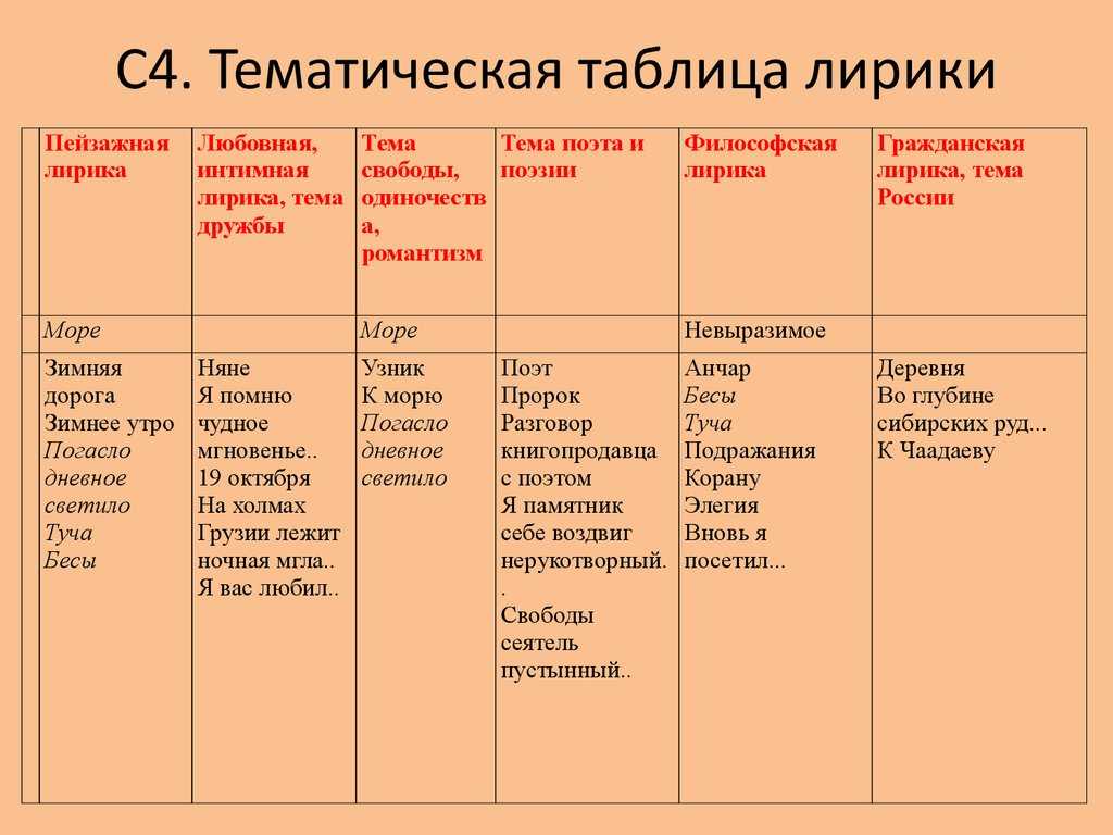 Что значит для меня лирика пушкина: рассуждение и написание сочинения