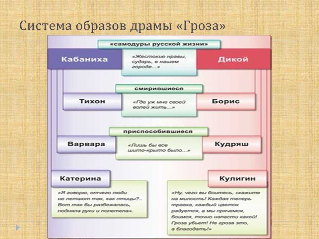 Сочинение на тему: "жертвы темного царства в пьесе а.н. островского «гроза»"