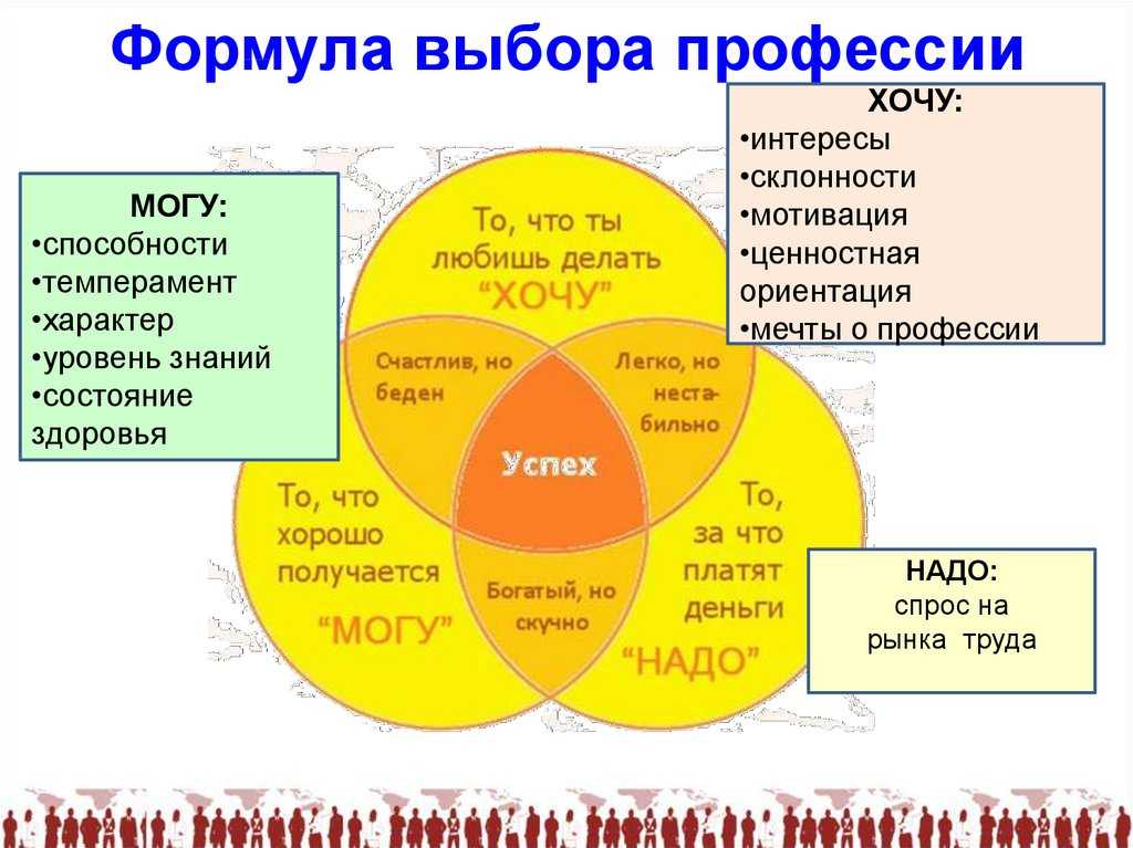 Как правильно выбрать профессию по душе | блог 4brain