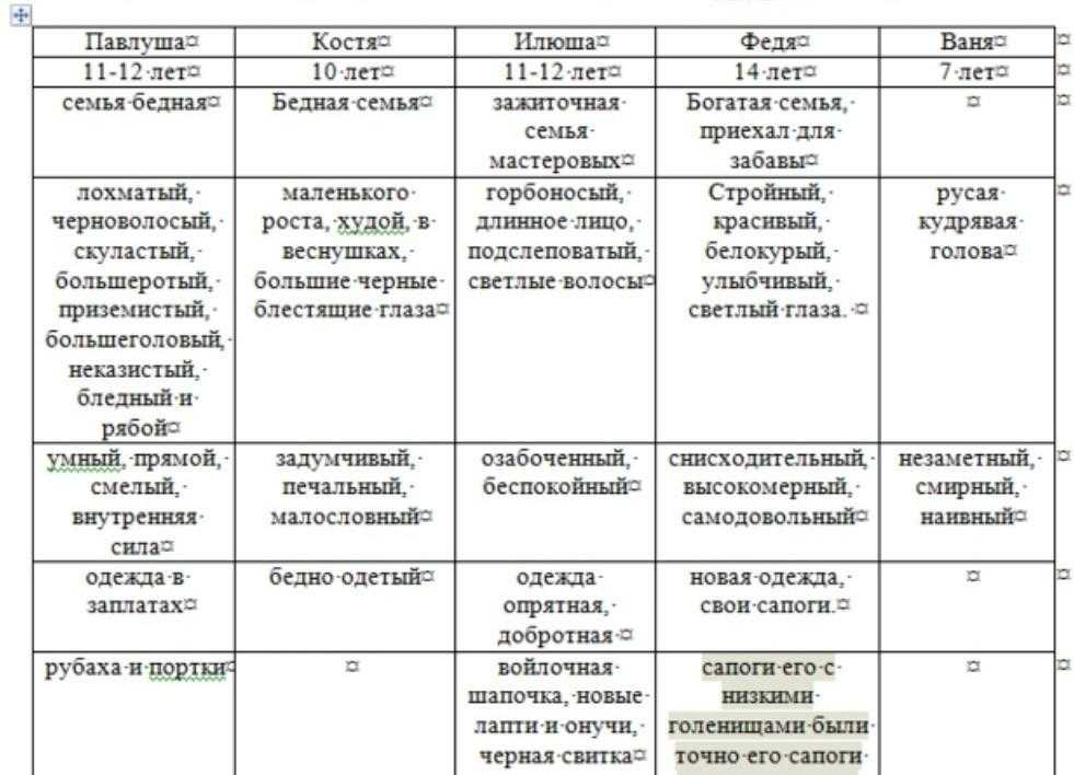 Образ и характеристика феди из рассказа бежин луг тургенева, сочинение