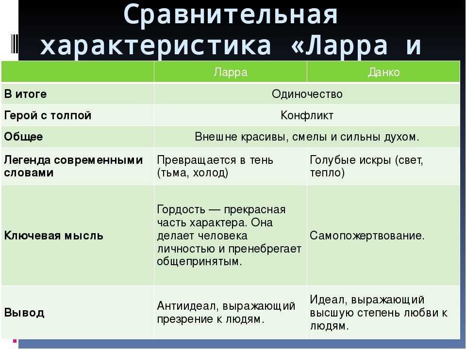 Сравнительная характеристика ларры и данко – сопоставление образов в таблице