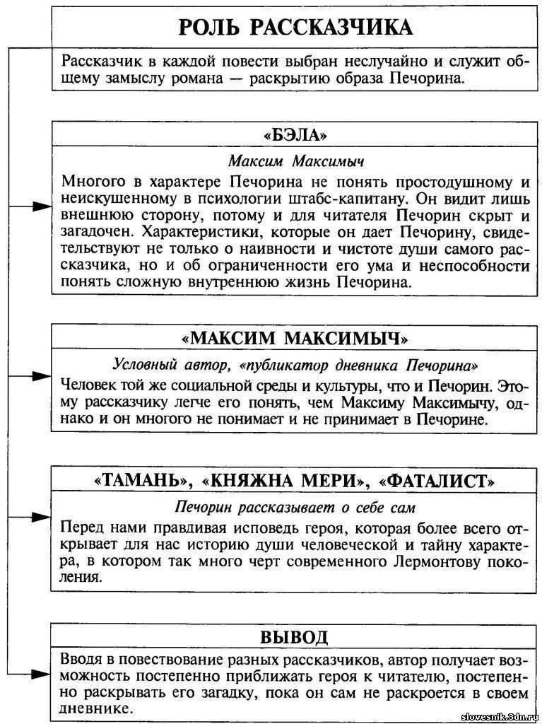 Печорин как представитель портрета поколения