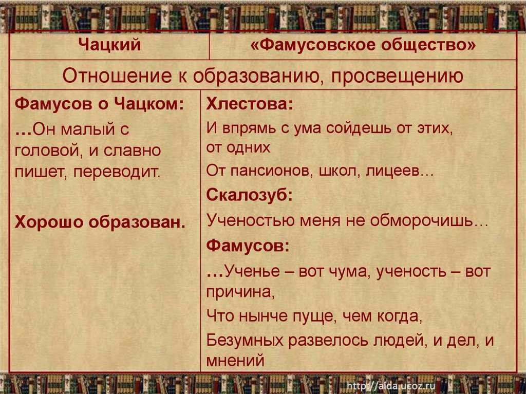 Отношение чацкого к крепостному праву в комедии а.с. грибоедова "горе от ума"