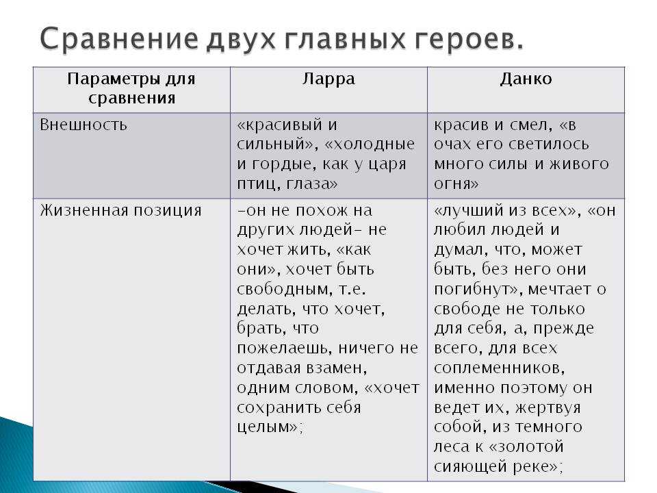 Почему осторожный человек наступил на сердце данко: суть легенды, описание поступка героя