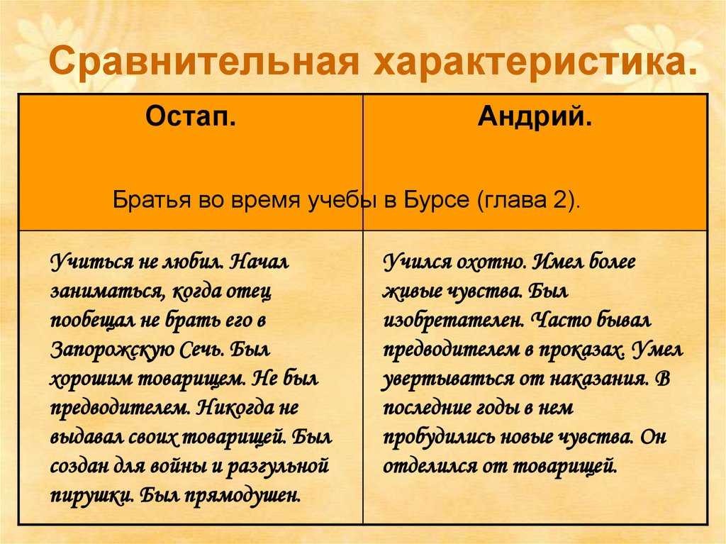 Сравнительная характеристика остапа и андрия