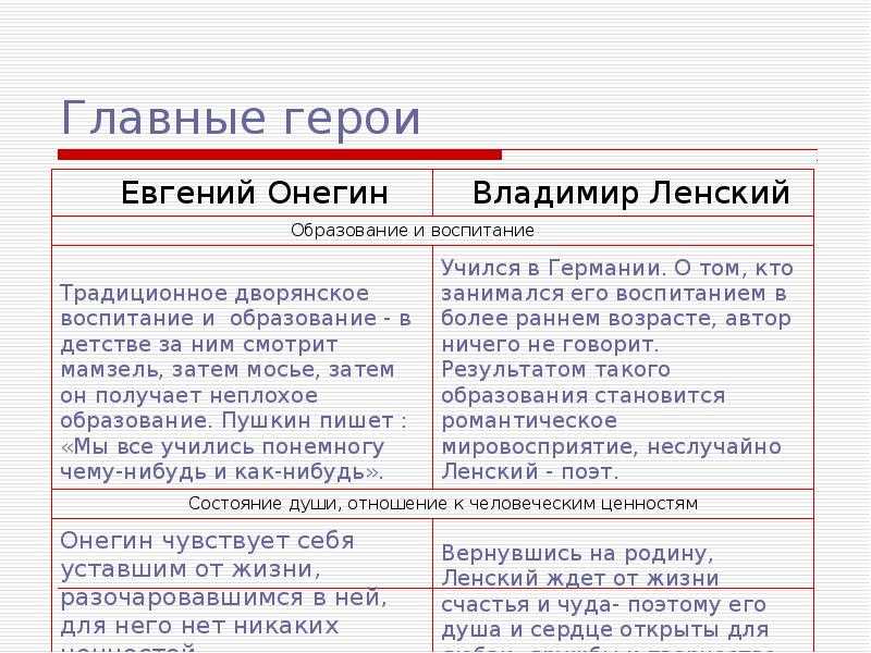 Сравнительная характеристика онегина и ленского