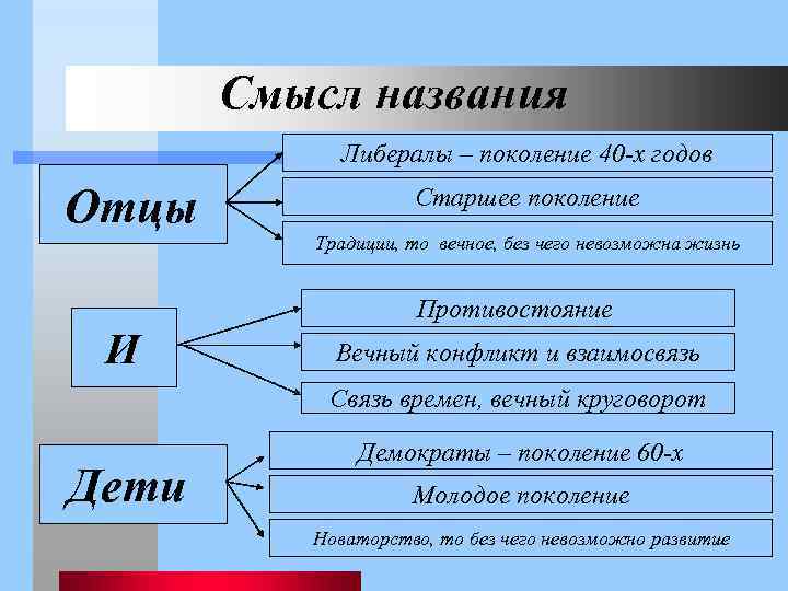 Что временное а что вечное в романе отцы и дети сочинение